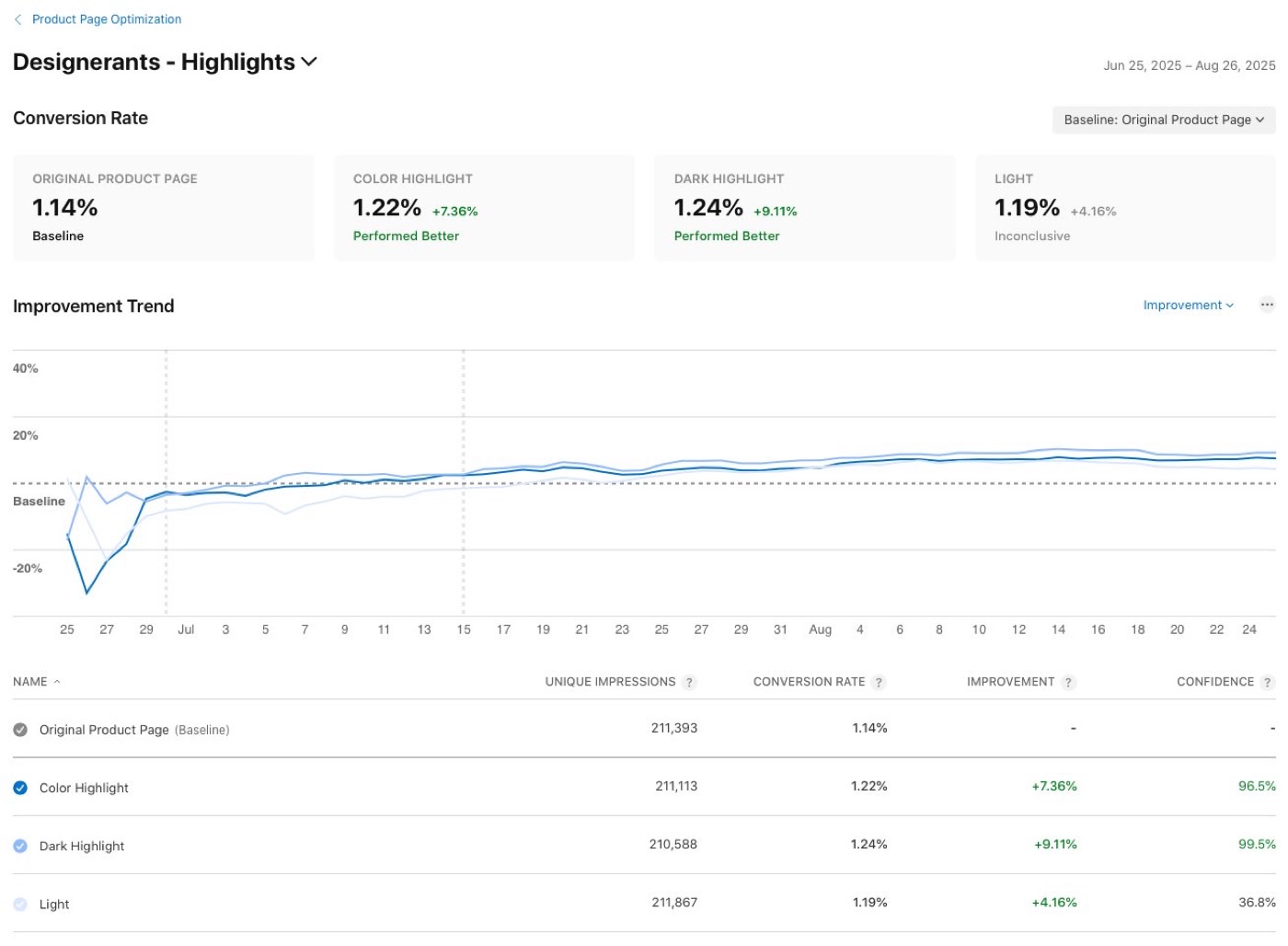 App Store Connect product page optimization results for GlowUp