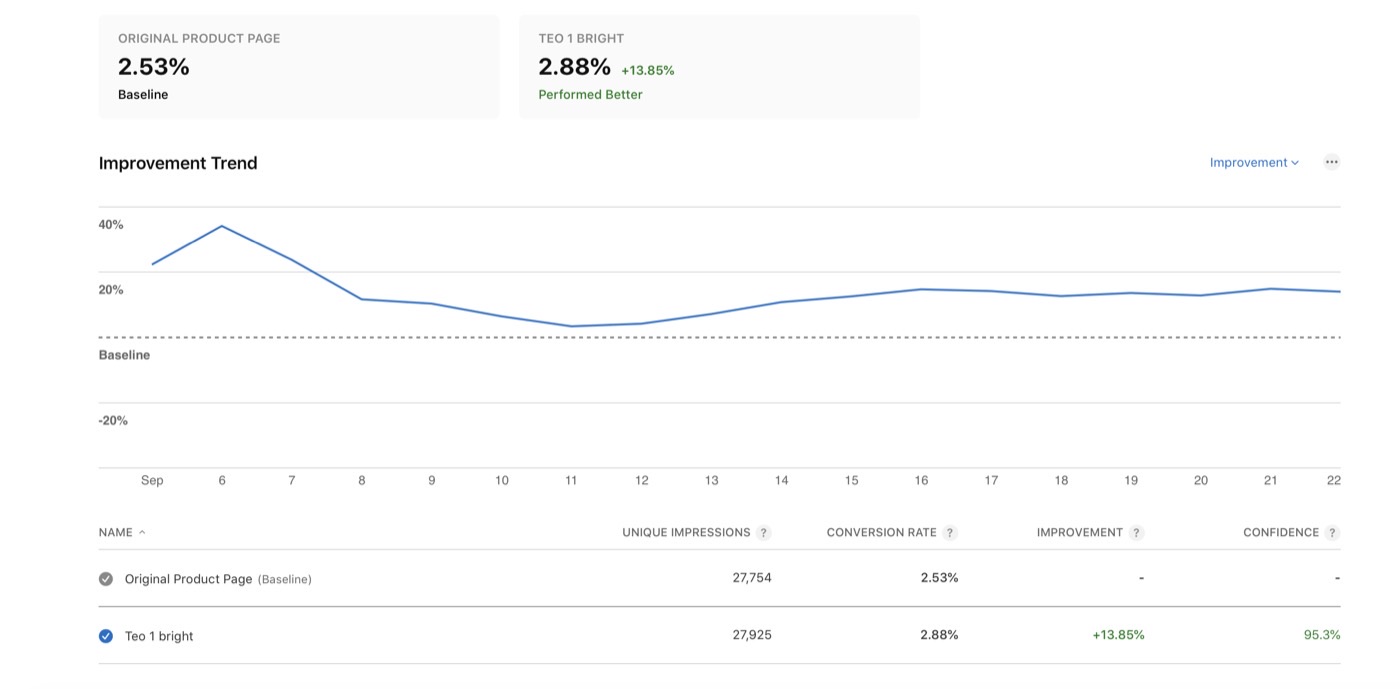 App Store Connect product page optimization results for OrganizEat