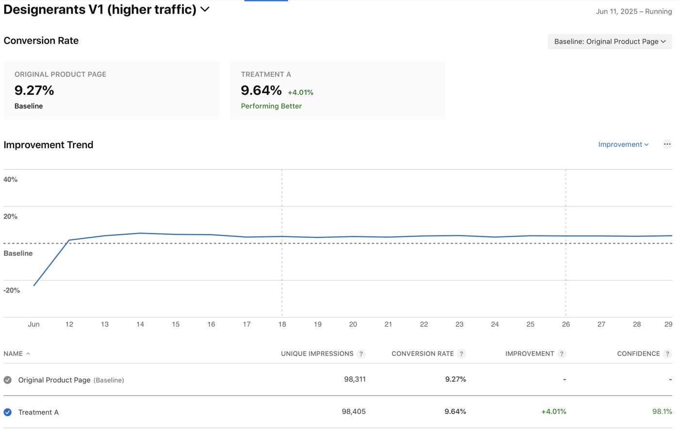 App Store Connect product page optimization results for Refocus