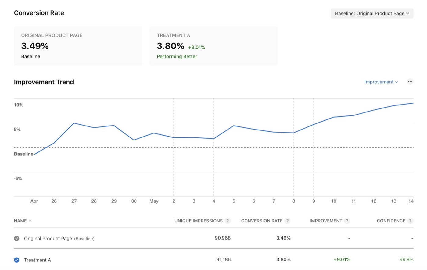 App Store Connect product page optimization results for RoutineFlow